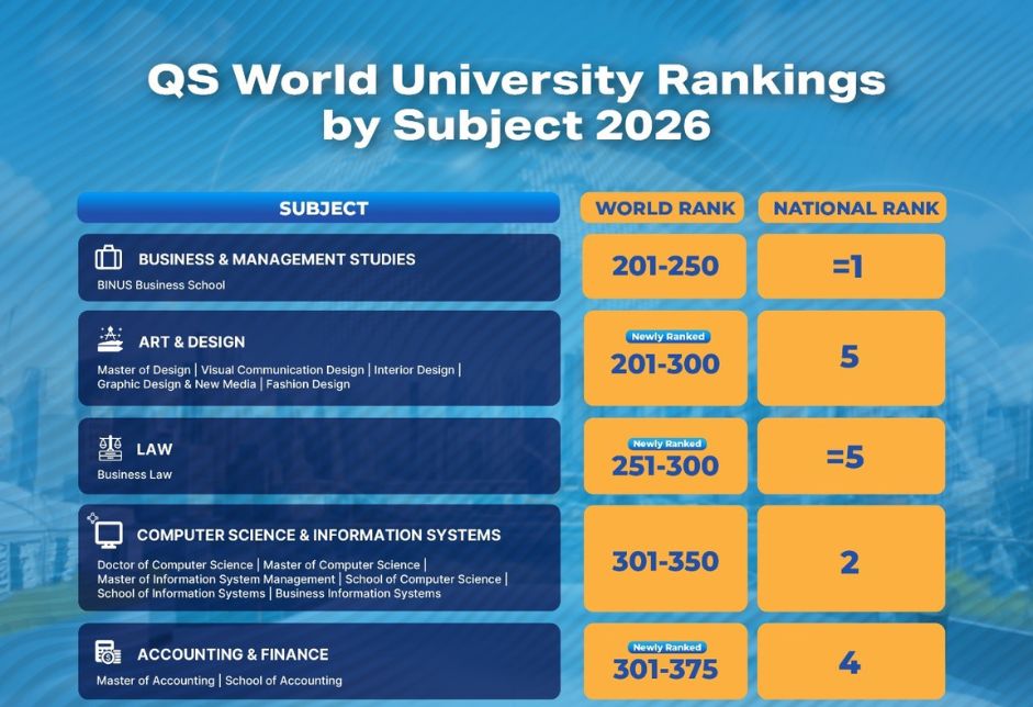 BINUS University kembali menegaskan posisinya di tingkat global melalui QS World University Rankings